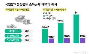 국민참여성장펀드 소득공제