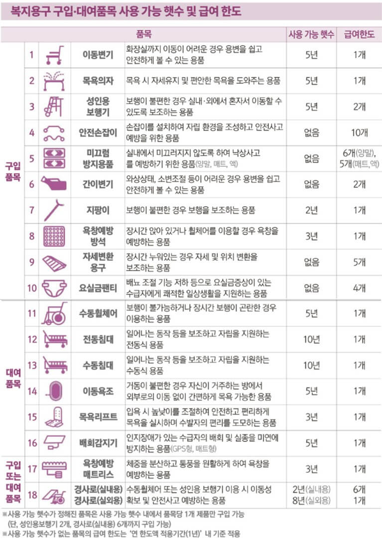 재가급여 복지용품 구입 및 대여