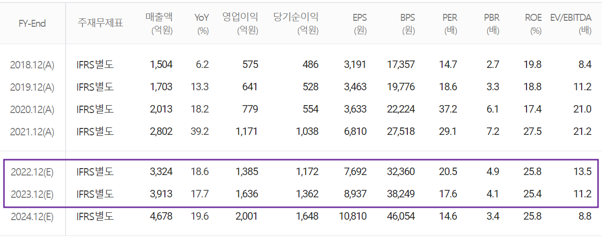 리노공업 - 컨센서스(2022.05)