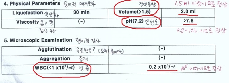 정액용량-신선도-염증수치