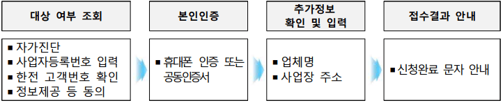 온라인 신청 절차