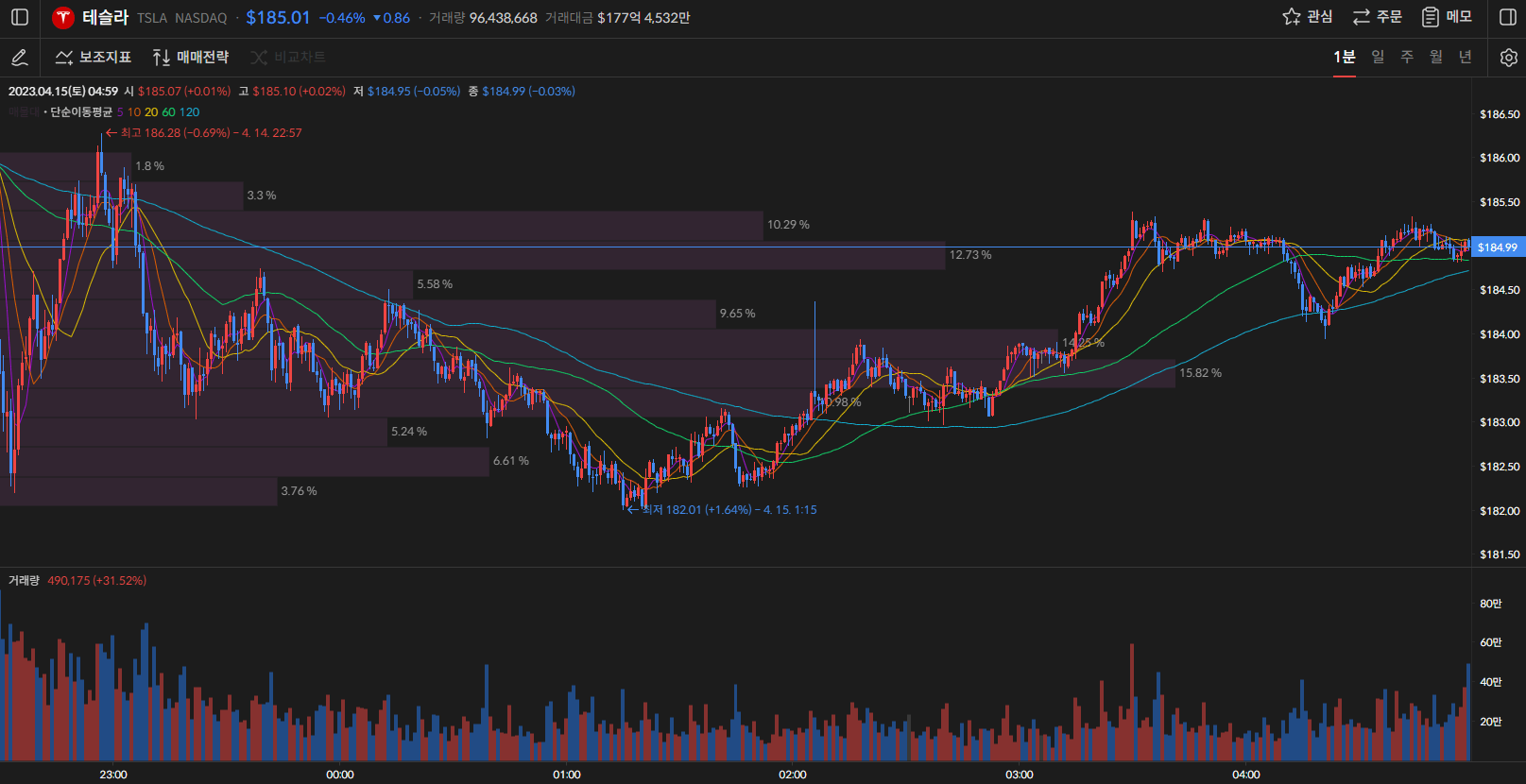 테슬라 주가 1분봉