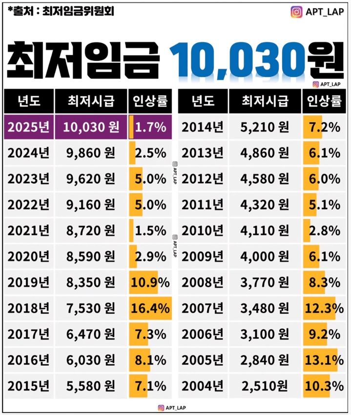 2025-최저임금
