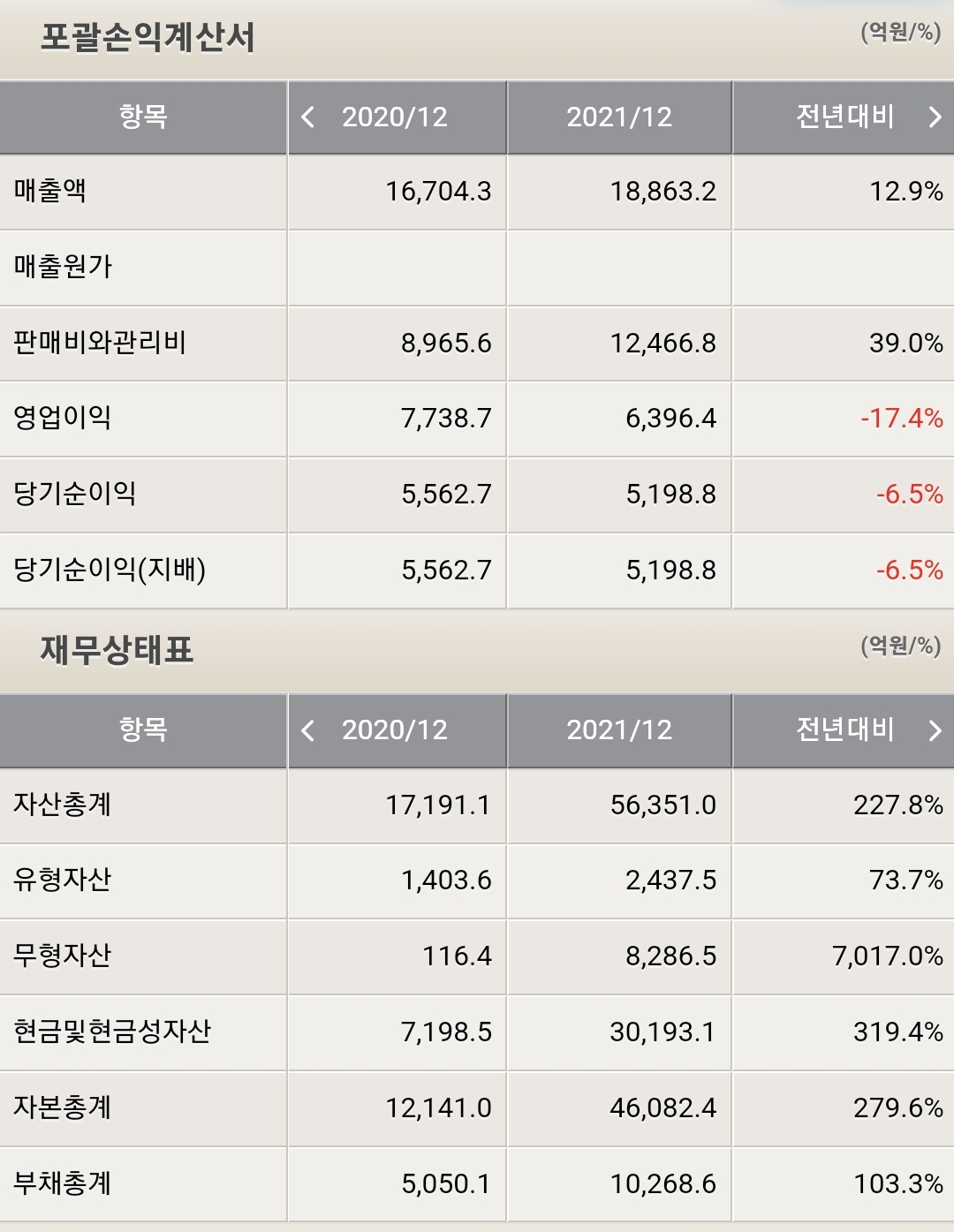 크래프톤 포괄손익계산서, 재무상태표