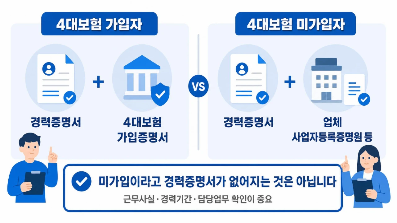 큐넷 응시자격 경력증빙에서 4대보험 가입자와 미가입자의 준비서류 차이를 비교한 이미지