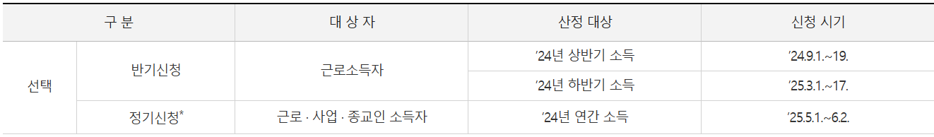 근로장려금 신청기간
