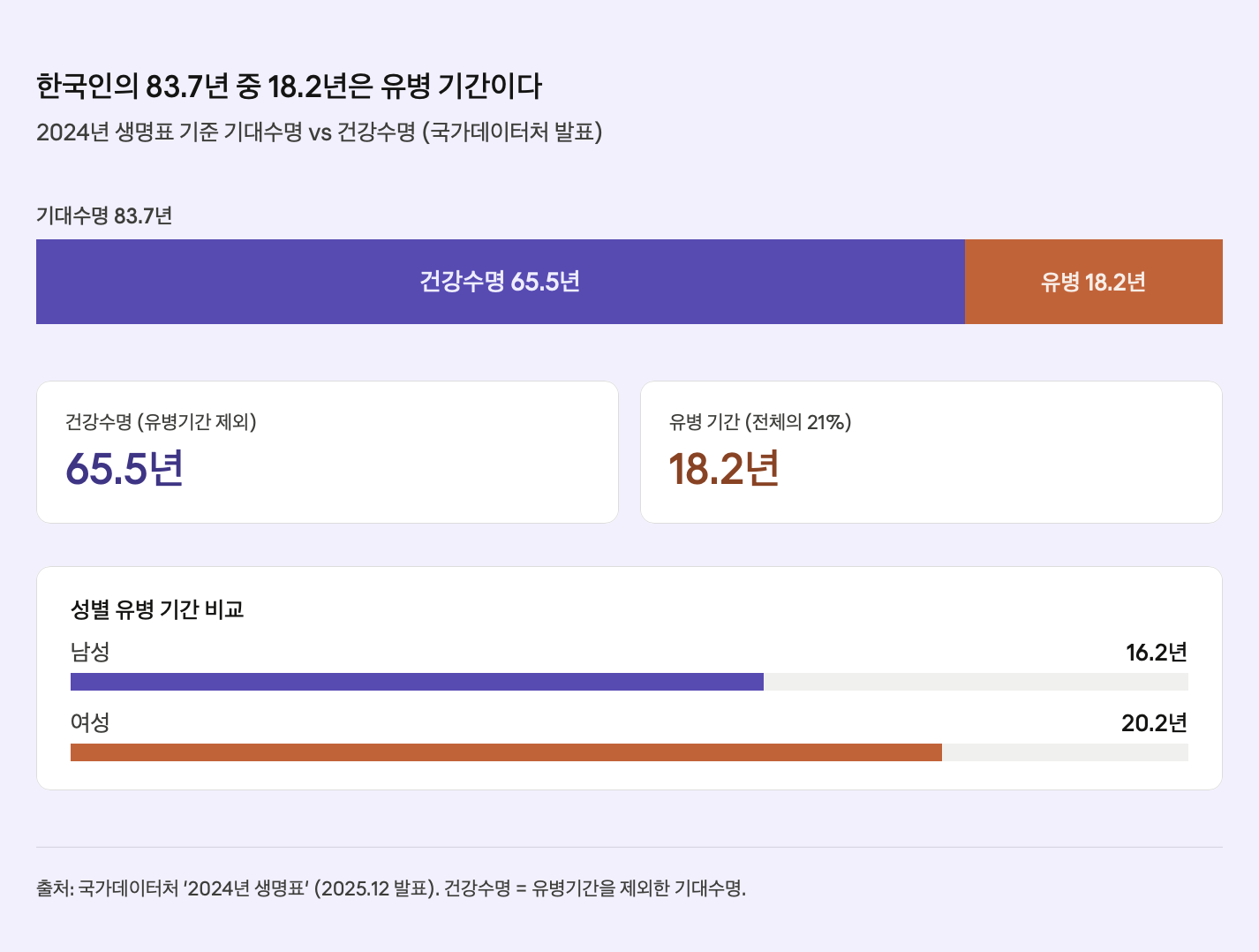 한국인의 83.7년 중 18.2년은 유병 기간이다

2024년 생명표 기준 기대수명 83.7년을 건강수명 65.5년(보라색)과 유병 기간 18.2년(주황색)으로 분할한 가로 누적 막대. 아래에는 건강수명 65.5년과 유병 기간(전체의 21%) 수치를 카드로 배치하고, 성별 유병 기간을 남성 16.2년, 여성 20.2년의 수평 막대로 추가 비교하여 여성의 유병 기간이 더 길다는 사실을 시각화. 출처는 국가데이터처 2024년 생명표(2025.12 발표).