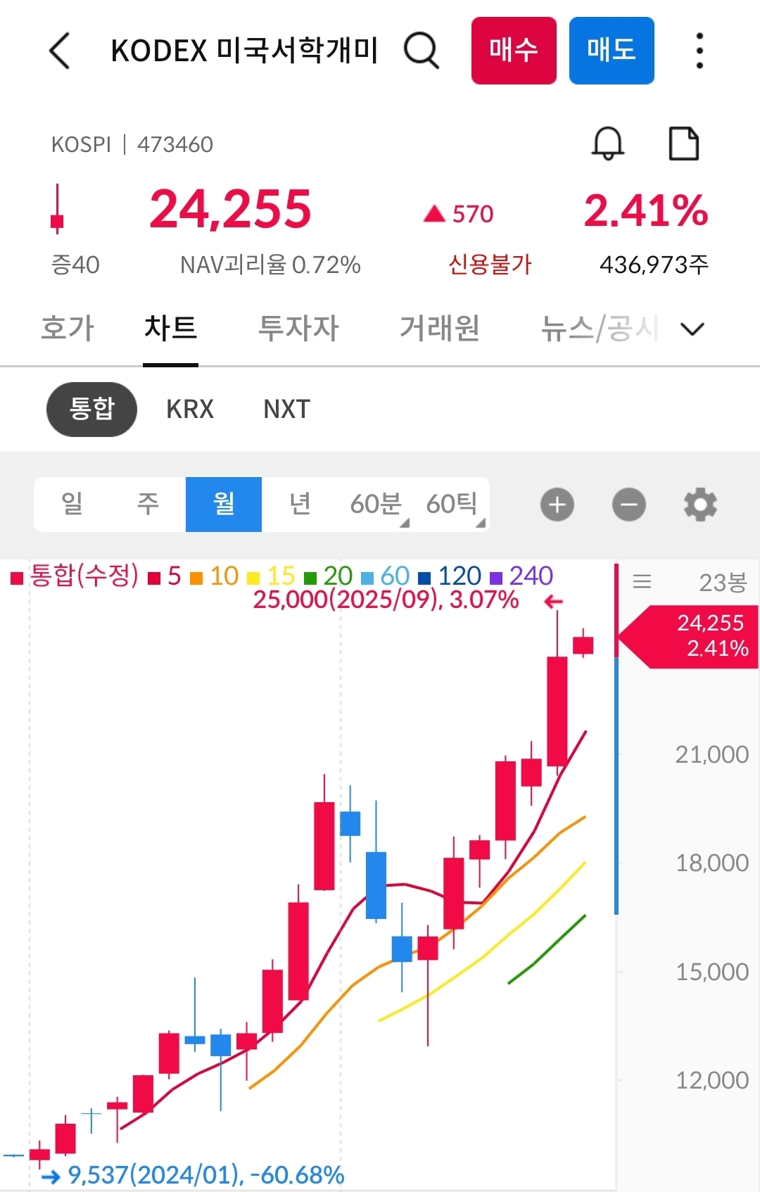 kodex 미국서학개미 차트 사진 출처 : 삼성증권 Photo Credit : Samsung Securities
