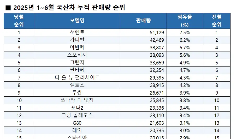 2025년-6월-국산차-누적판매량-순위리스트