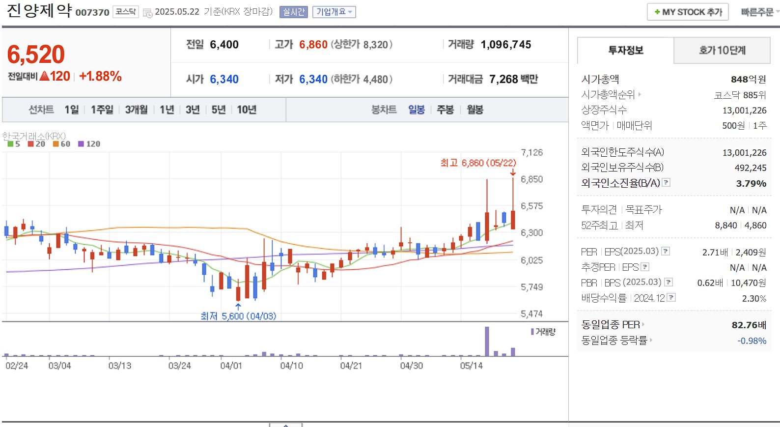 니파바이러스 관련주 진양제약 일봉 차트