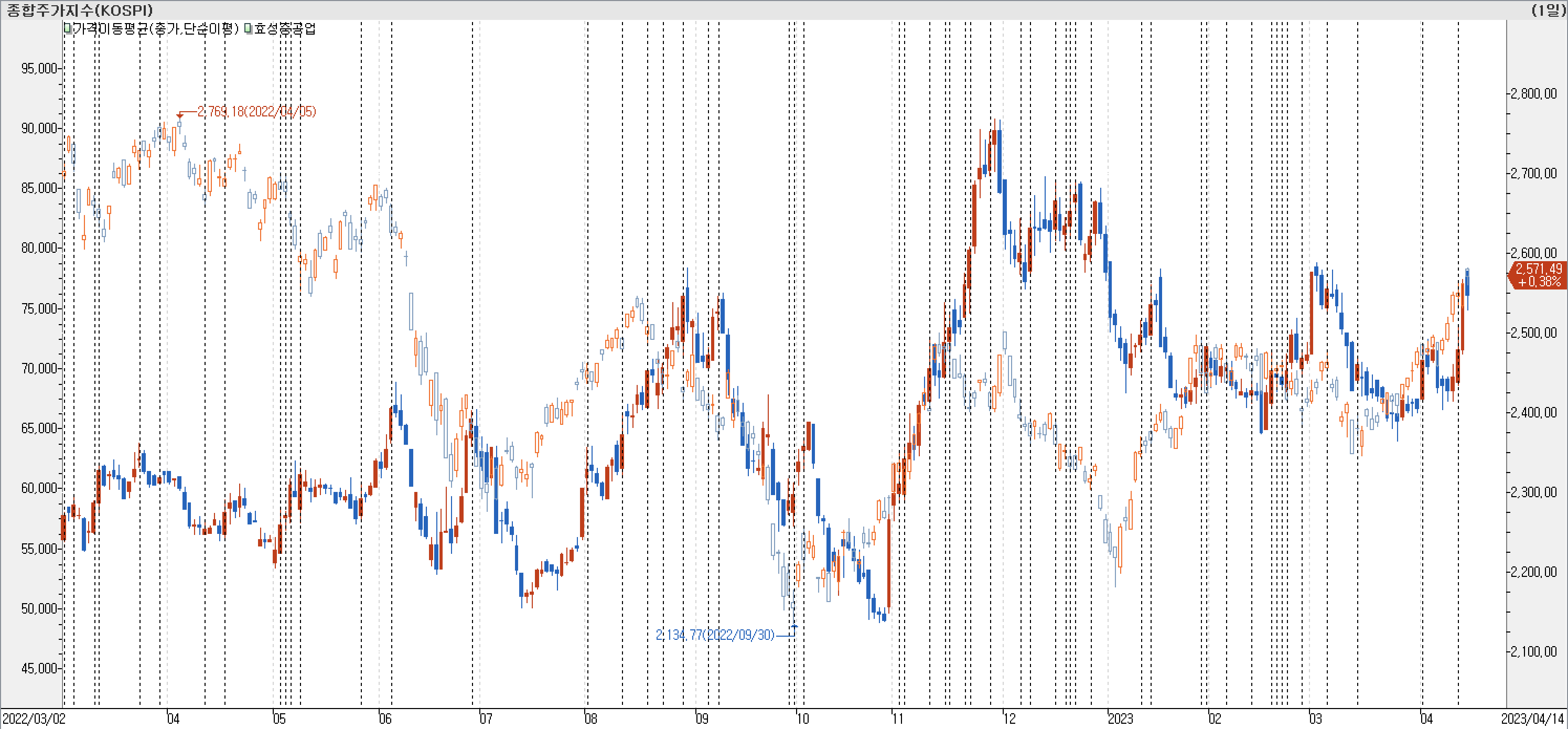 1. 봉 차트 비교-효성중공업