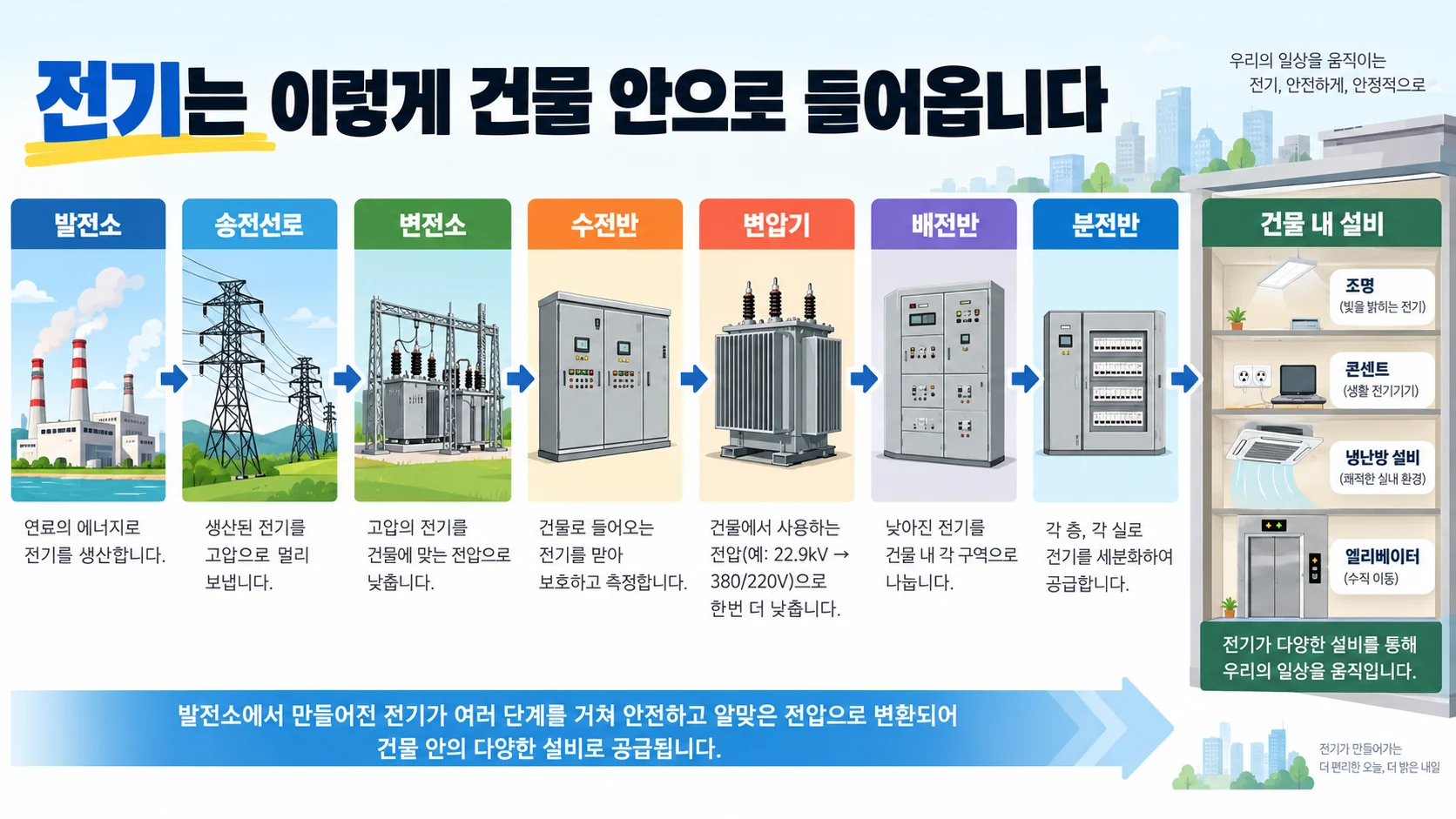 발전소부터 수전반 변압기 배전반을 거쳐 건물로 공급되는 전기 흐름