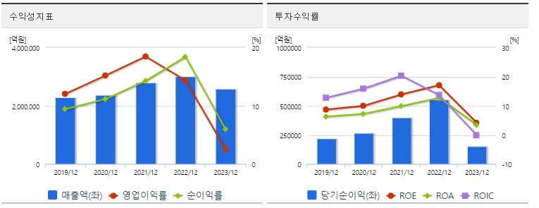 삼성전자수익성