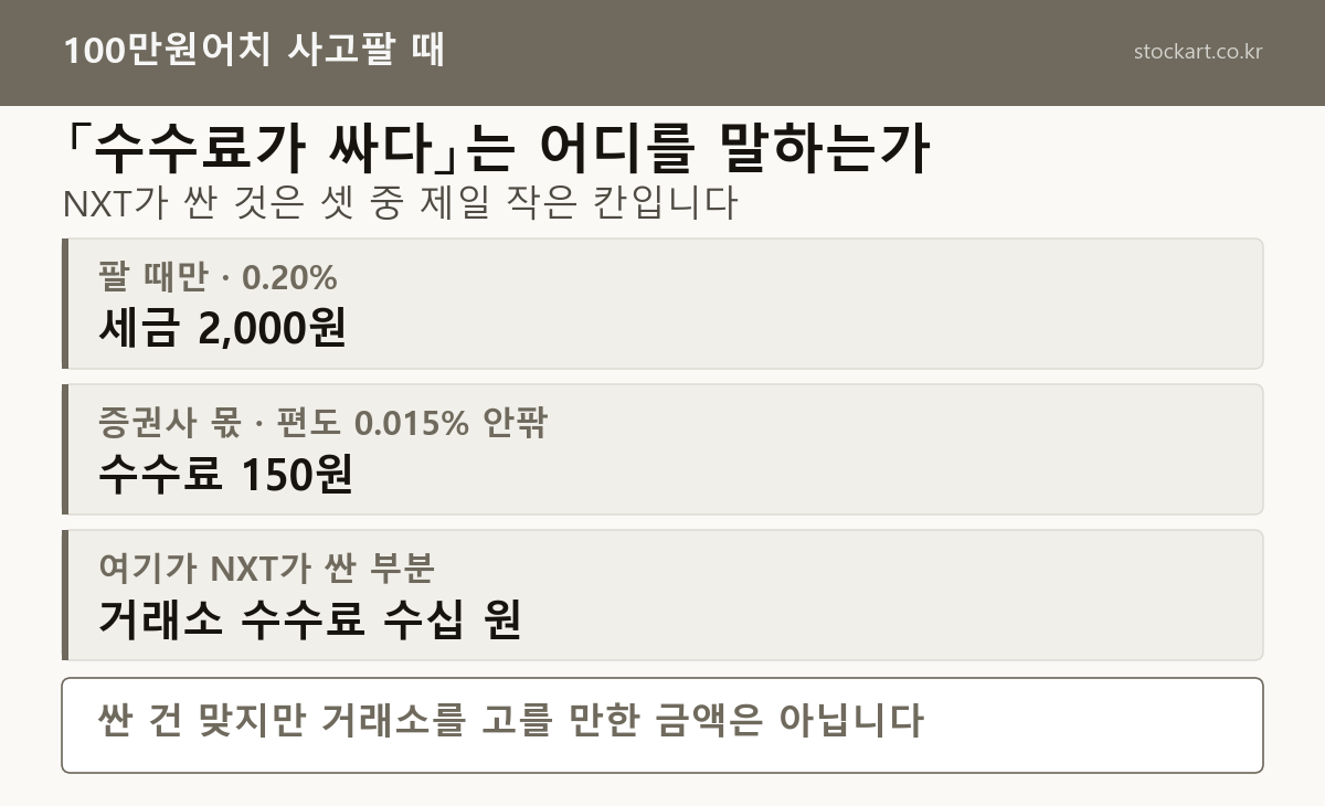 주식 거래 비용 비교 — 세금 0.20%, 증권사 수수료 0.015%, NXT 거래소 수수료 0.00134~0.00182%