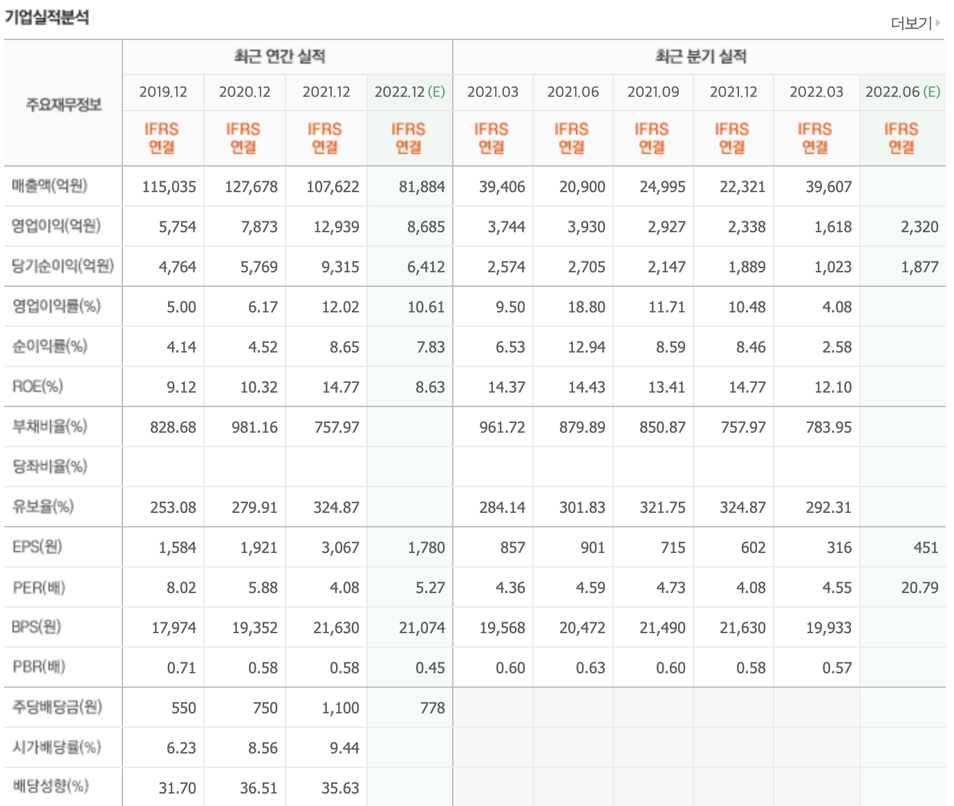 NH투자증권우-재무제표