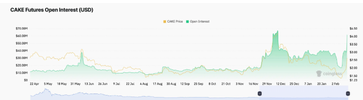 CAKE 코인 월봉차트