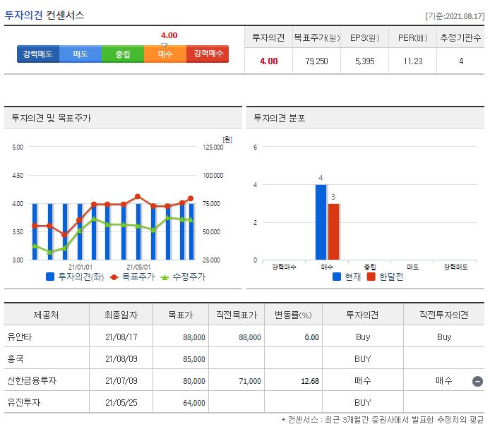 DB하이텍 목표주가