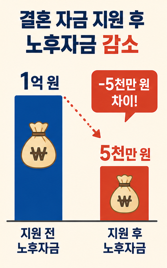 결혼 자금 지원과 부모 노후자금 감소 비교 인포그래픽