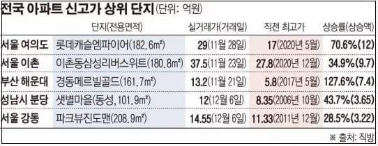 이 와중에 오른 아파트들은 어디?