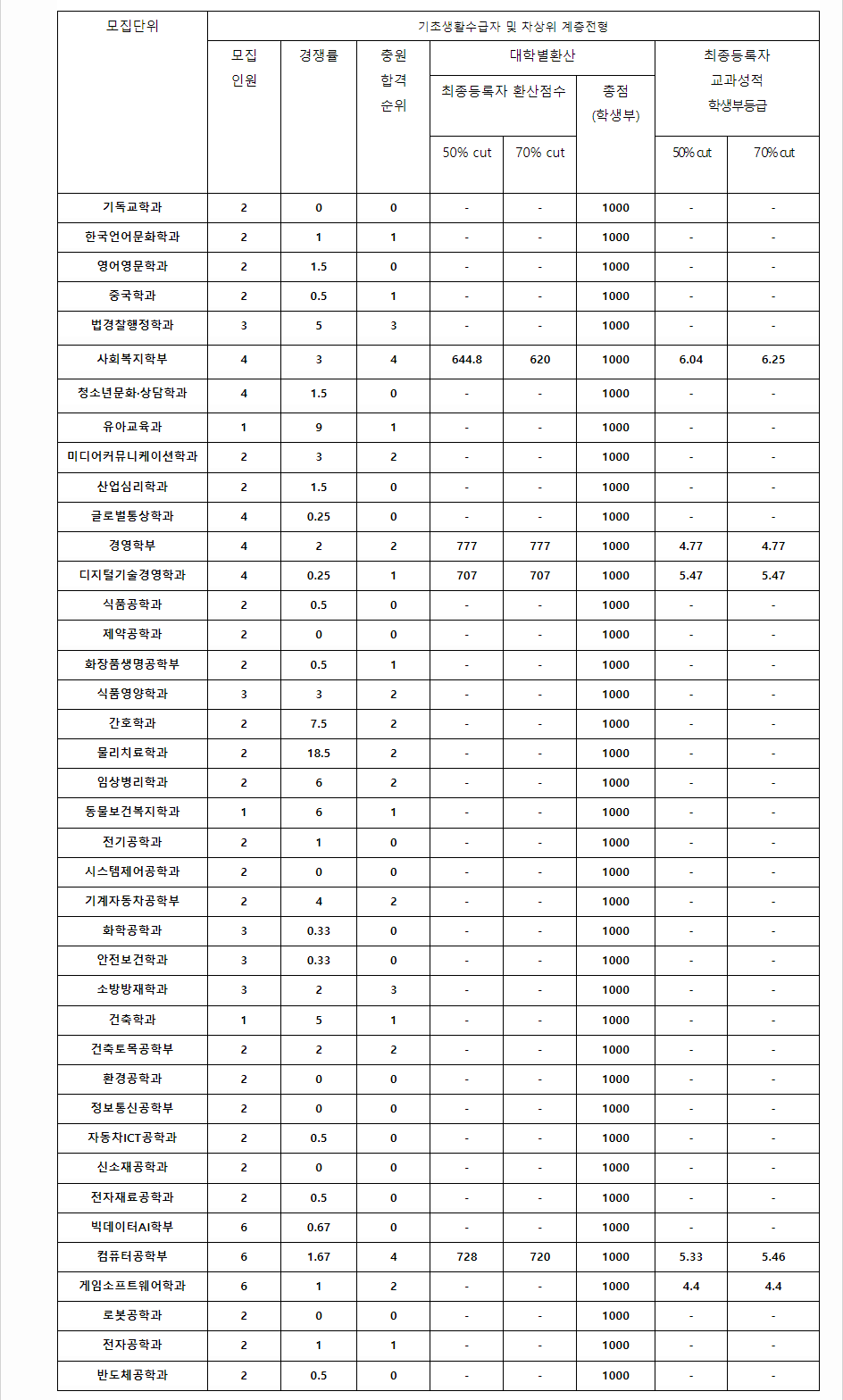 2023학년도 호서대학교 학생부교과전형 기초생활수급자 및 차상위계층전형 결과