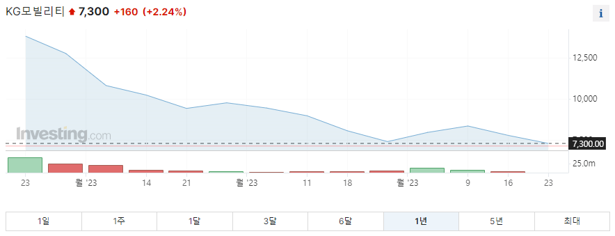 kg모빌리티 1년주가그래프입니다.