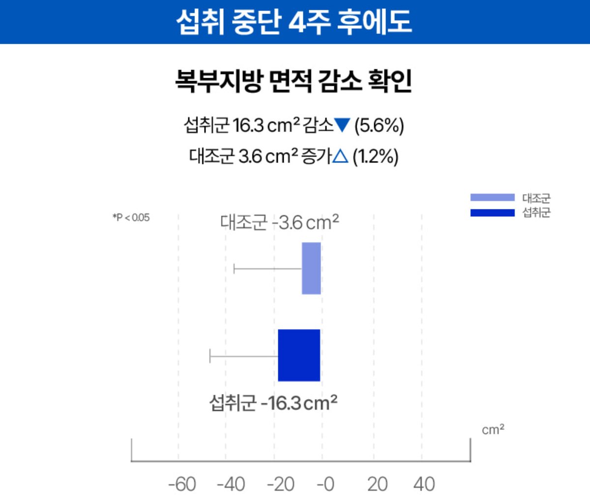 파란통 다이어트(맨올로지 컷) 원료