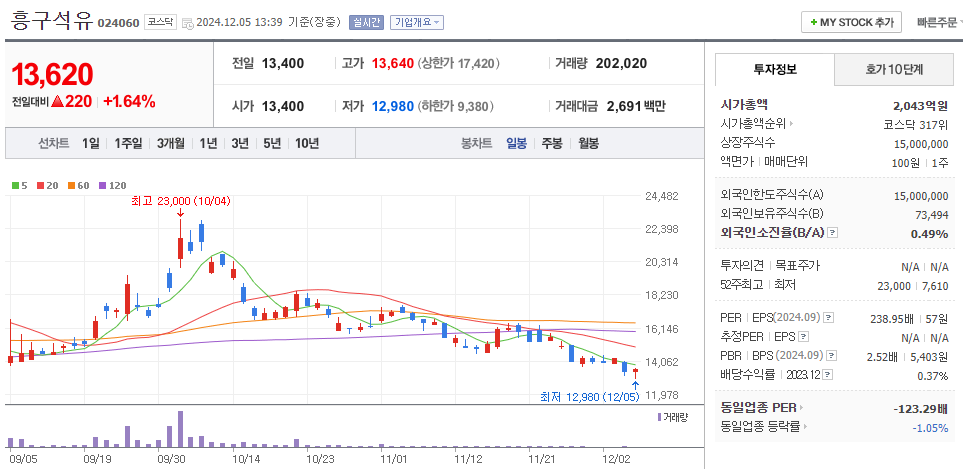 대왕고래 관련주 흥구석유 주가 차트
