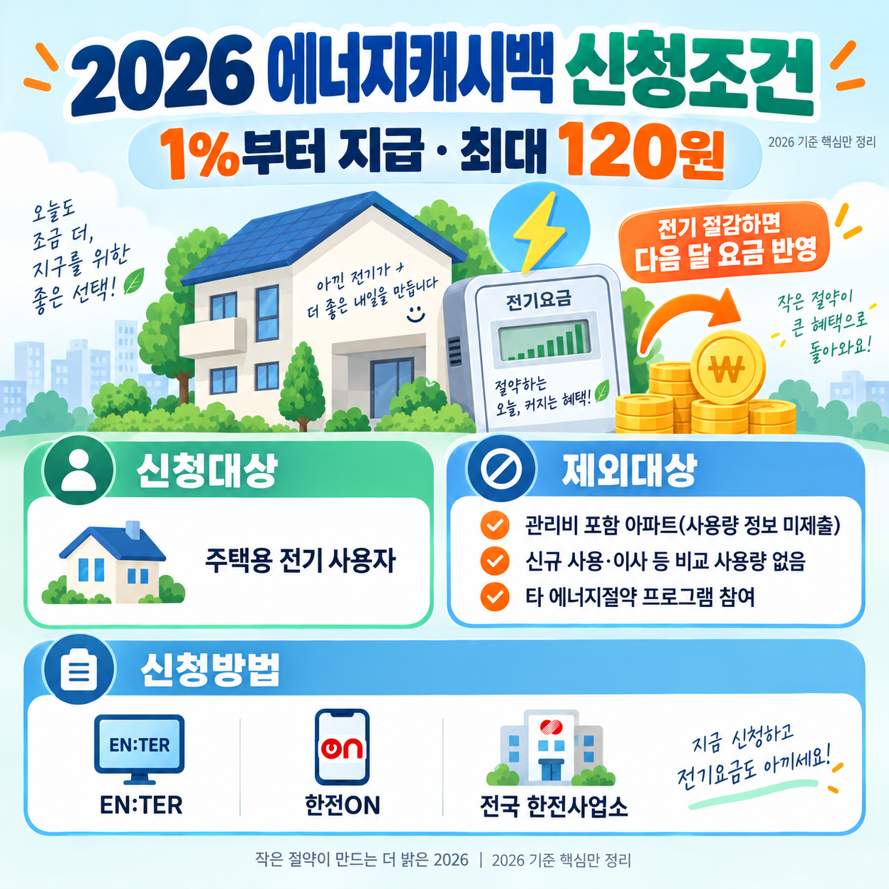2026 에너지캐시백 신청조건 ❘ 1%부터 지급·최대 120원, 제외대상과 신청방법