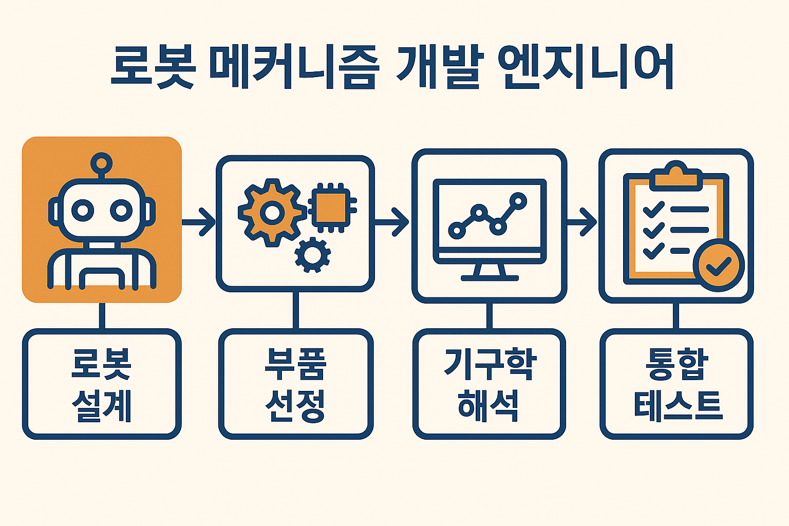 robot-engineer-workflow-infographic