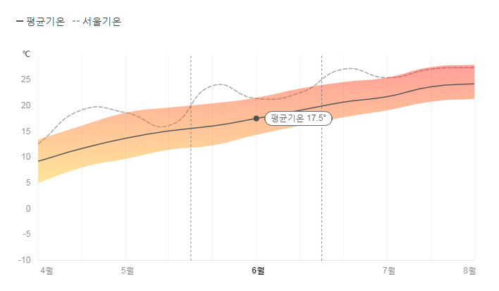 삿포로 훗카이도 6월 날씨 옷차림 추천 여행지