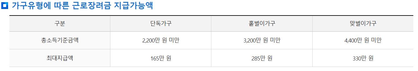 근로장려금 지급가능액