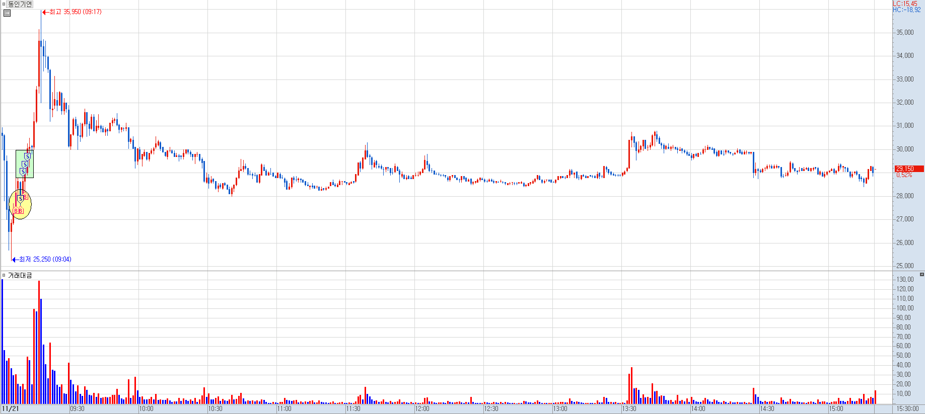 동인기연 분봉 차트