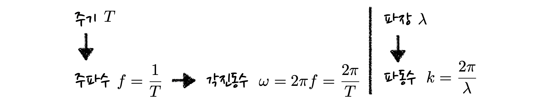 relations among period, frequency, wavelength and wavenumber
