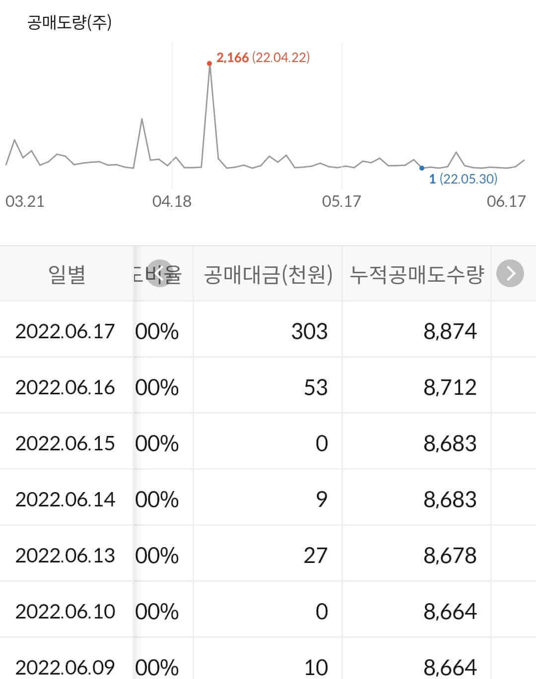 삼부토건 누적 공매도 수급
