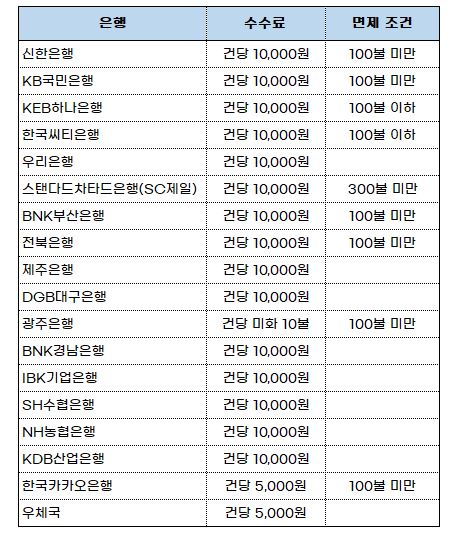 송금 받을 때 수수료