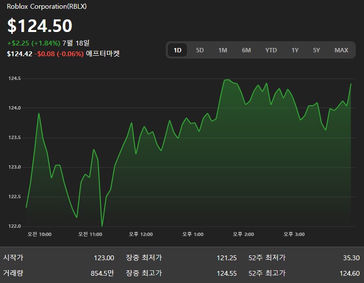 최근 로블록스(Roblox) 주가 상승 배경 심층 분석