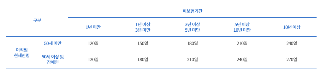 실업급여 신청방밥-수령액