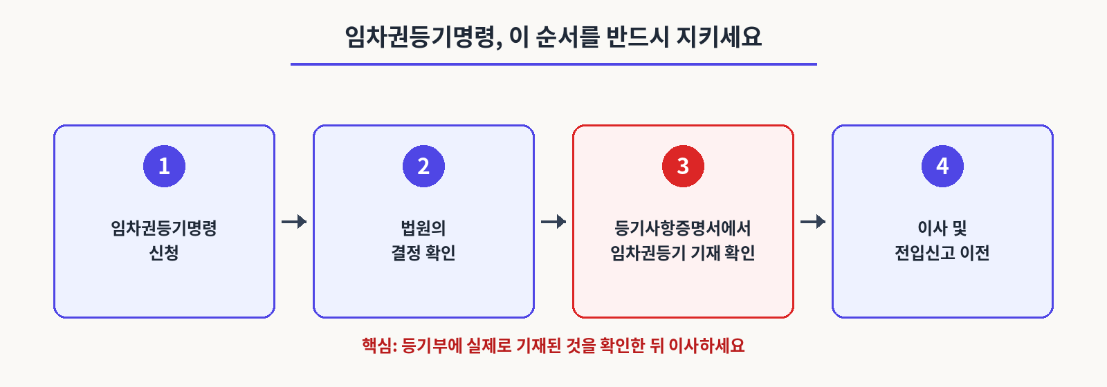 임차권등기명령,이 순서를 반드시 지키세요