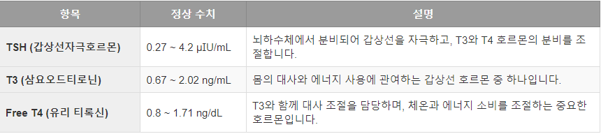 갑상선 호르몬 수치