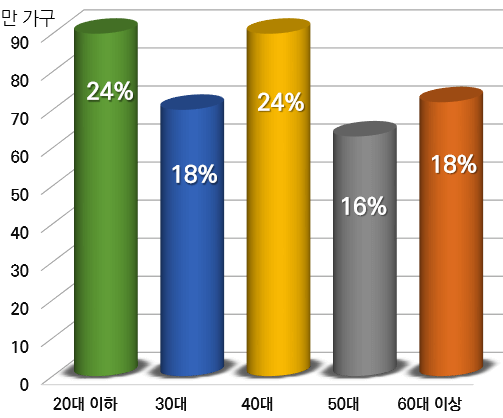 근로장려금 현황 표4