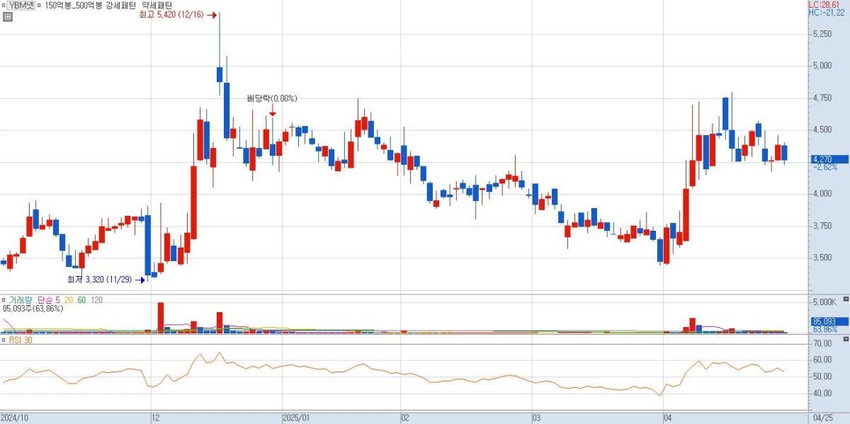 대선주자-이준석-관련주-ybm넷-차트