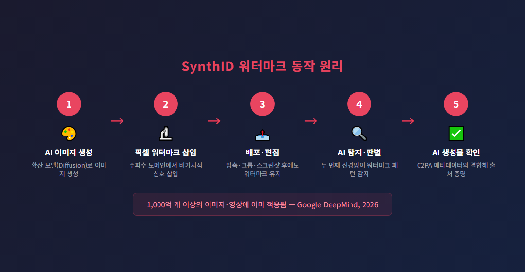 SynthID 워터마크 동작 원리 다이어그램 (생성&rarr;픽셀 삽입&rarr;배포&rarr;탐지)