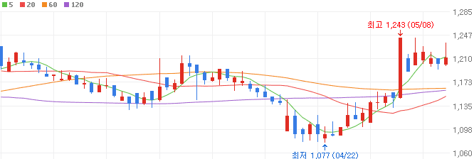 식품-관련주-마니커-주가