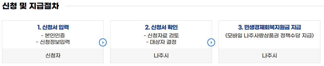 나주시-민생회복지원금