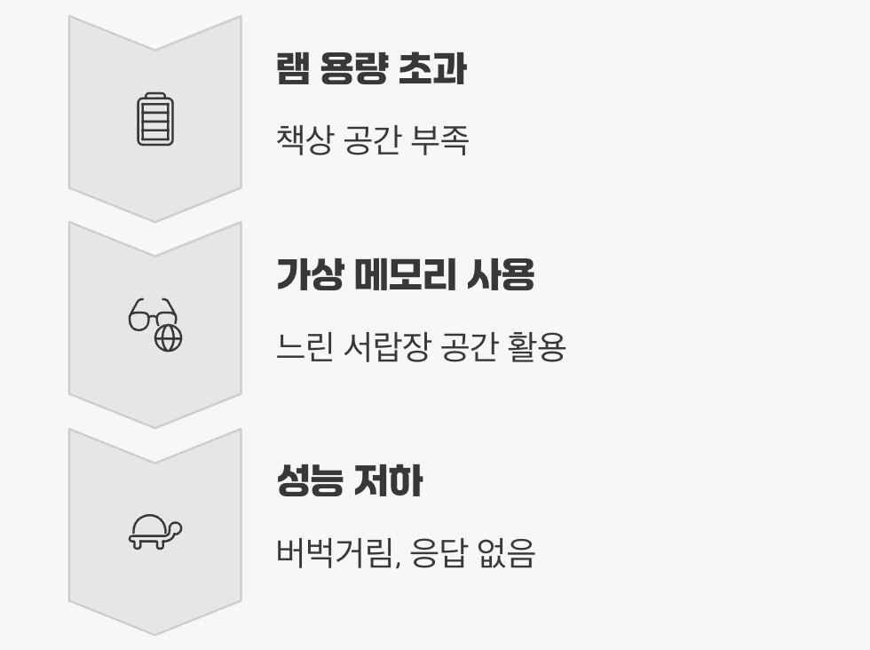 용량을 넘어서면 생기는 일