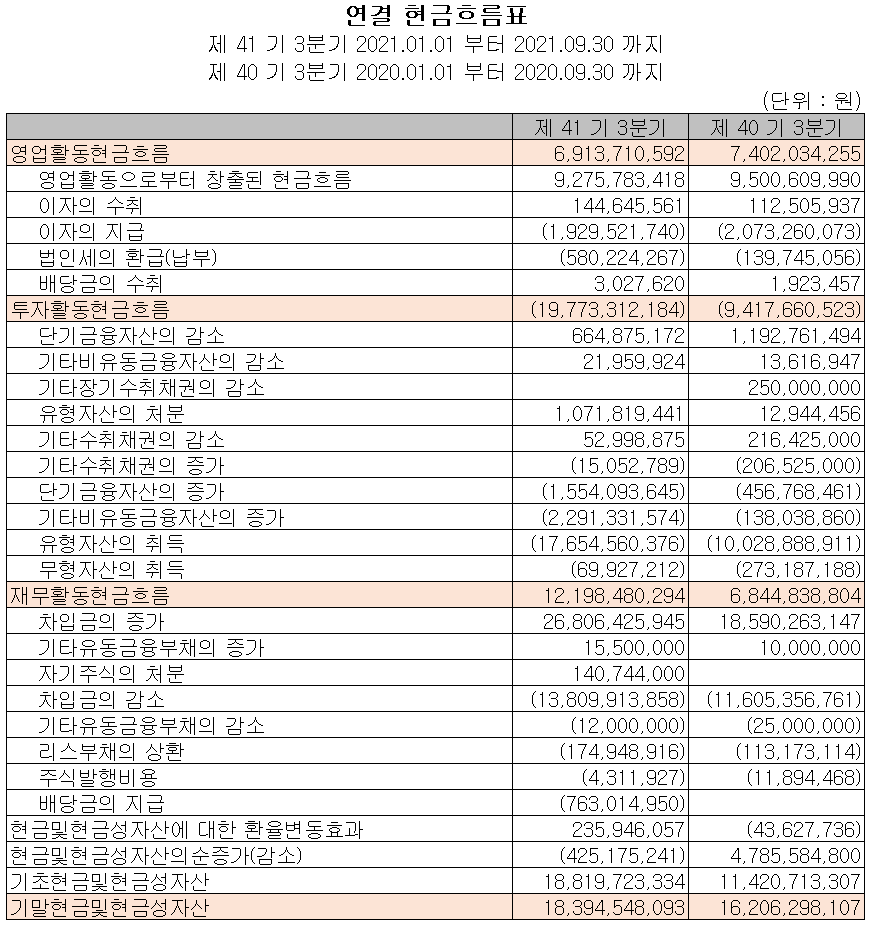 대주전자재료 2021년 3분기 현금흐름표