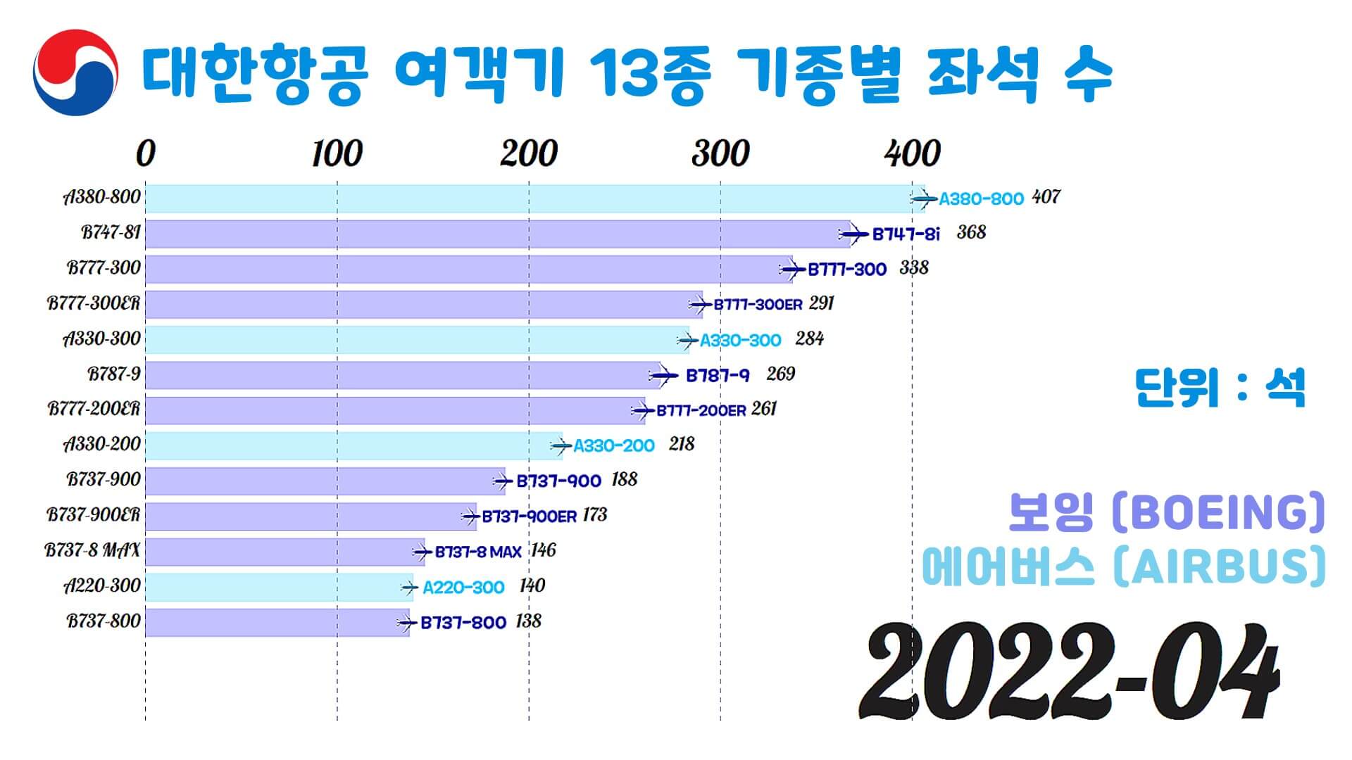 대한항공-비행기-기종-비교-가로막대-그래프-표
