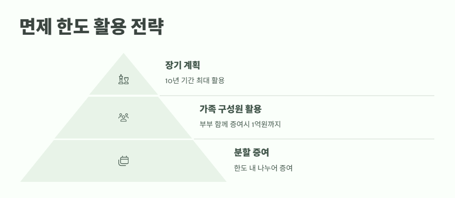 증여세 면제 한도액 최신 정보 11