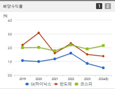 SK하이닉스 배당수익