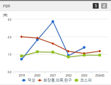덕성 주가 PBR